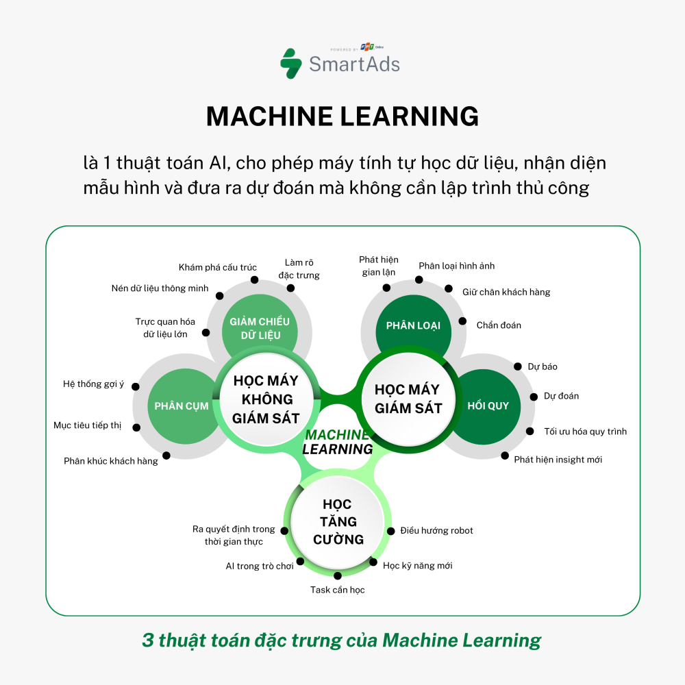3 thuật toán đặc trưng của Machine Learning